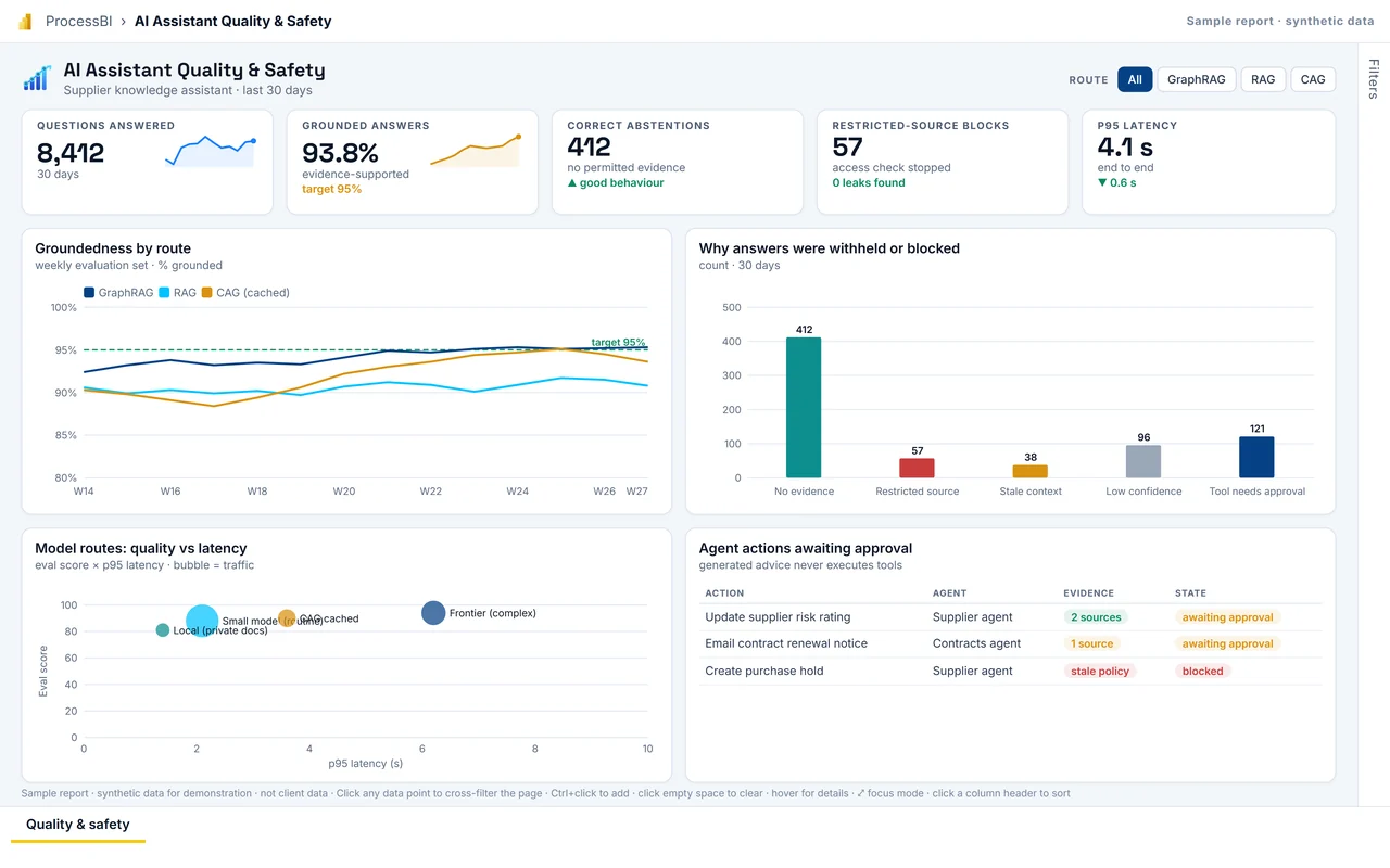 First page of the AI Assistant Quality &amp; Safety sample report