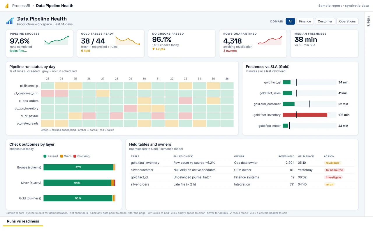 First page of the Data Pipeline Health sample report