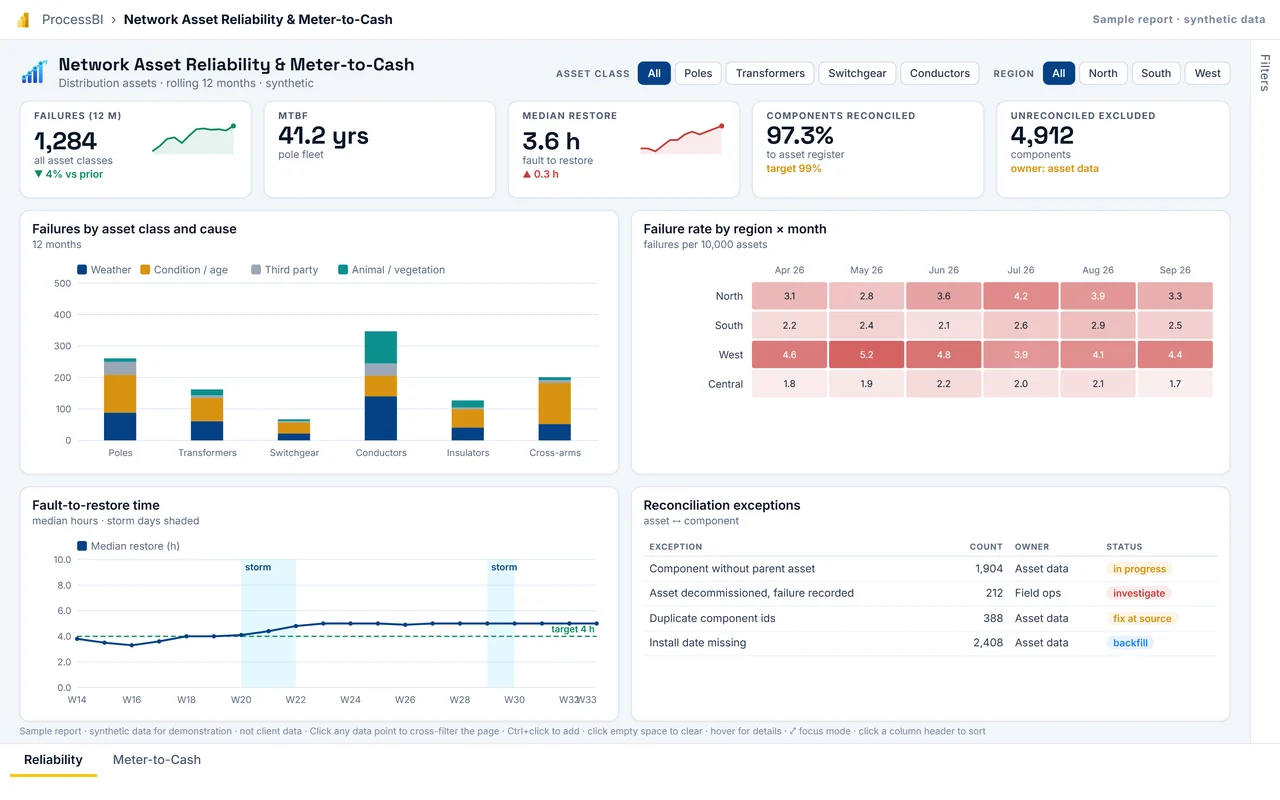 First page of the Network Asset Reliability &amp; Meter-to-Cash sample report
