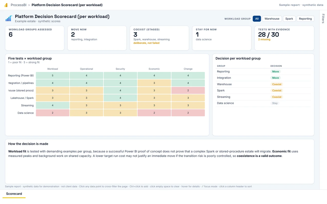 First page of the Platform Decision Scorecard (per workload) sample report