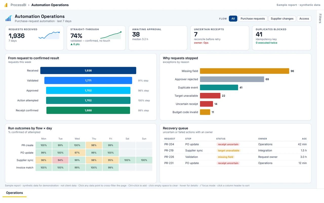 First page of the Automation Operations sample report