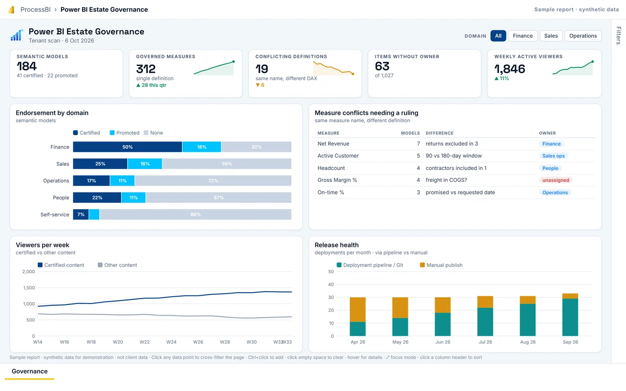 First page of the Power BI Estate Governance sample report