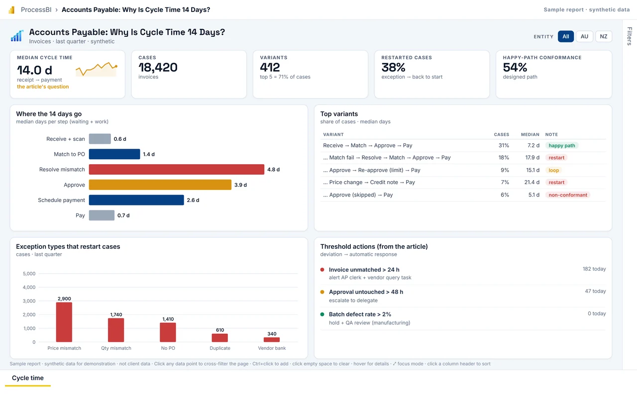 First page of the Accounts Payable: Why Is Cycle Time 14 Days? sample report