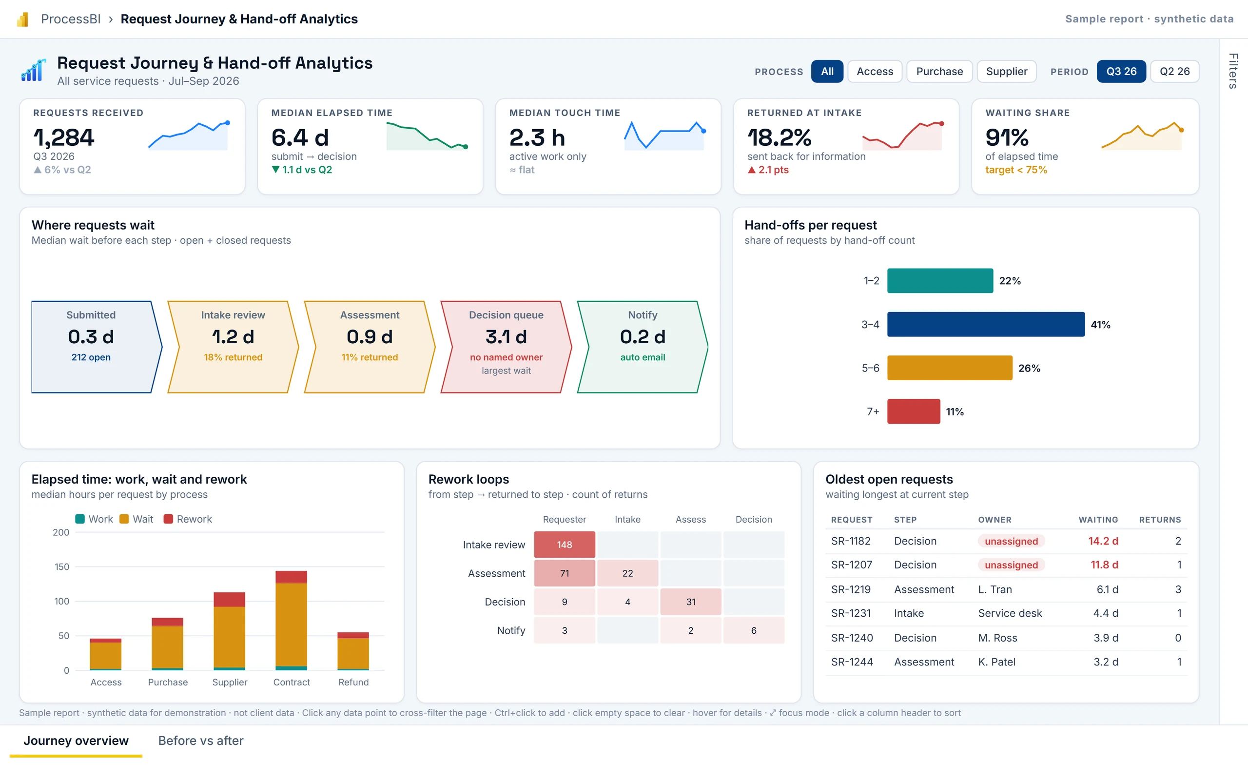First page of the Request Journey & Hand-off Analytics sample report
