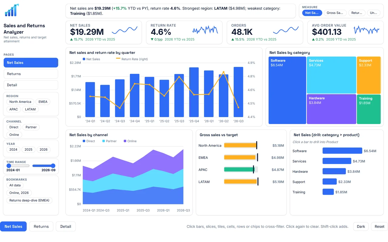 Sales, Returns & Buying Patterns sample report