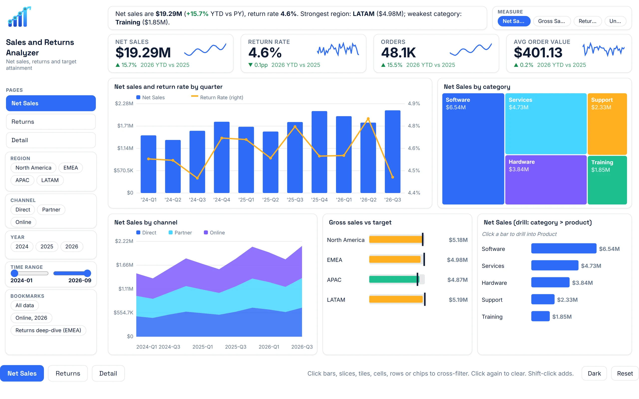 First page of the Sales, Returns & Buying Patterns sample report