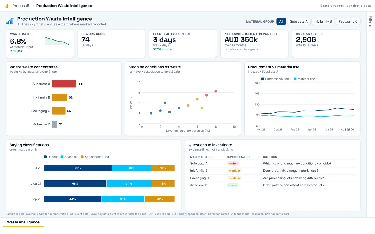 First page of the Production Waste Intelligence sample report