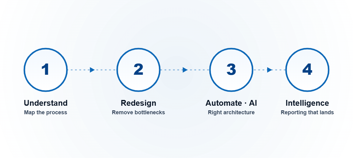 ProcessBI methodology — understand, redesign, automate with AI, deliver business intelligence